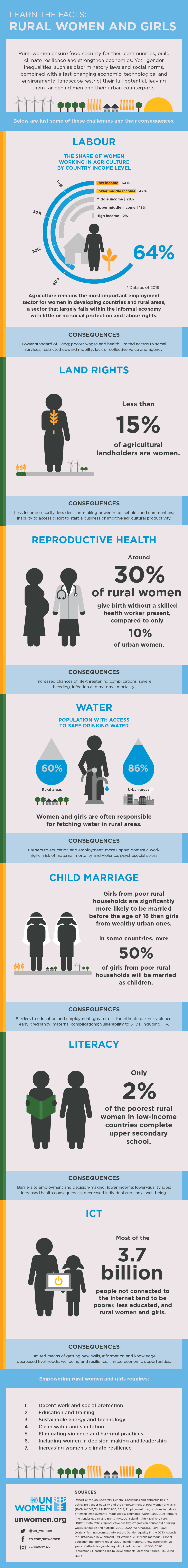 Learn the facts: Rural women and girls